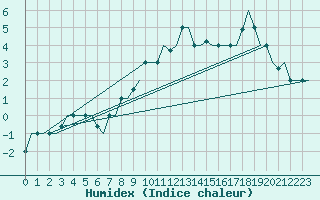 Courbe de l'humidex pour Keflavikurflugvollur