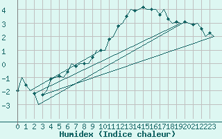 Courbe de l'humidex pour Eindhoven (PB)