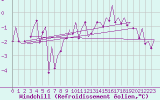 Courbe du refroidissement olien pour Frankfort (All)