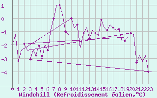 Courbe du refroidissement olien pour Keflavikurflugvollur