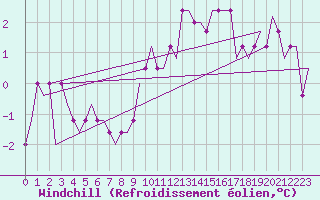 Courbe du refroidissement olien pour East Midlands