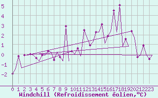 Courbe du refroidissement olien pour Borlange