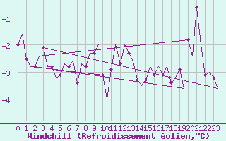 Courbe du refroidissement olien pour Kruunupyy