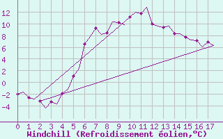 Courbe du refroidissement olien pour Sundsvall-Harnosand Flygplats