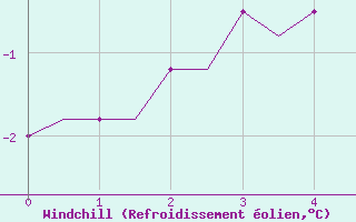 Courbe du refroidissement olien pour Surgut