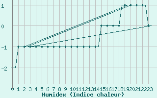 Courbe de l'humidex pour Norwich Weather Centre