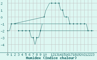 Courbe de l'humidex pour Friedrichshafen