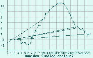 Courbe de l'humidex pour Grenchen