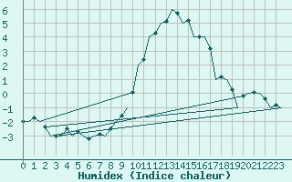 Courbe de l'humidex pour Schaffen (Be)