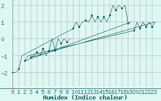 Courbe de l'humidex pour Lechfeld