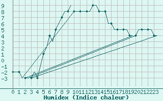 Courbe de l'humidex pour Kaluga