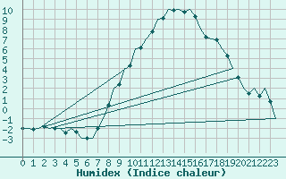 Courbe de l'humidex pour Niederstetten