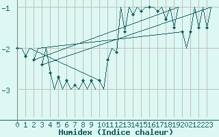 Courbe de l'humidex pour Eindhoven (PB)