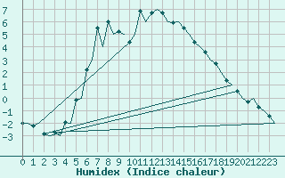 Courbe de l'humidex pour Lulea / Kallax