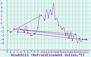 Courbe du refroidissement olien pour Frankfort (All)