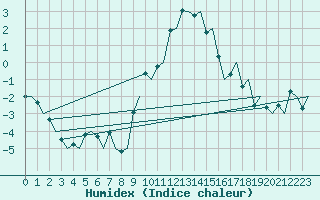 Courbe de l'humidex pour Maastricht / Zuid Limburg (PB)