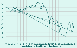 Courbe de l'humidex pour Poprad / Tatry