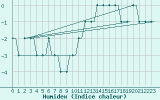 Courbe de l'humidex pour Memmingen Allgau
