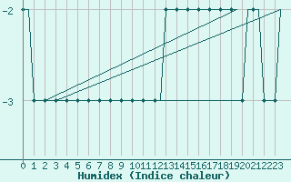 Courbe de l'humidex pour Uzice-Ponikve