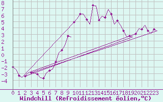 Courbe du refroidissement olien pour Groningen Airport Eelde