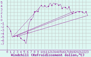 Courbe du refroidissement olien pour Groningen Airport Eelde