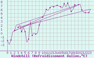 Courbe du refroidissement olien pour Dublin (Ir)
