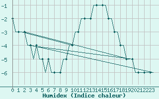 Courbe de l'humidex pour Friedrichshafen