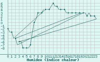 Courbe de l'humidex pour Kristianstad / Everod