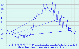 Courbe de tempratures pour Emmen