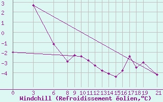 Courbe du refroidissement olien pour Akurnes