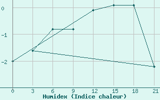 Courbe de l'humidex pour Raznavolok