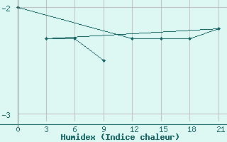 Courbe de l'humidex pour Varzuga