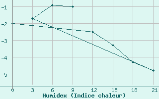 Courbe de l'humidex pour Segeza