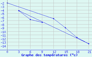 Courbe de tempratures pour Pavelec