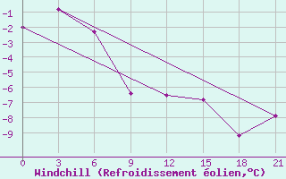 Courbe du refroidissement olien pour Salehard