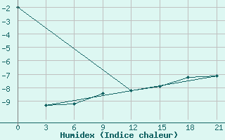 Courbe de l'humidex pour Novyj Tor'Jal