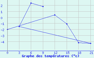 Courbe de tempratures pour Raznavolok