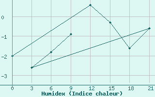 Courbe de l'humidex pour Livny