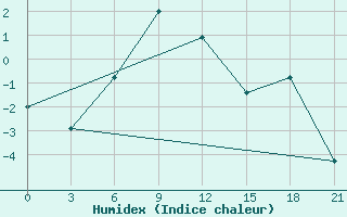 Courbe de l'humidex pour Ganjushkino