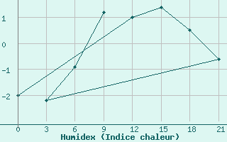 Courbe de l'humidex pour Uhta