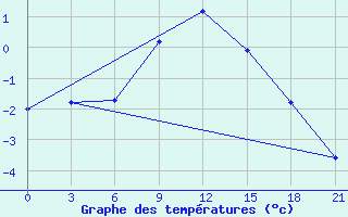 Courbe de tempratures pour Krasnoscel