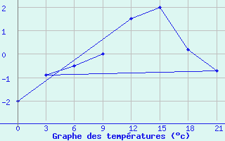 Courbe de tempratures pour Hveravellir