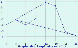 Courbe de tempratures pour Ashotsk