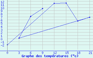 Courbe de tempratures pour Vladimir