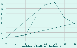 Courbe de l'humidex pour Kornesty