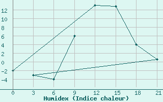 Courbe de l'humidex pour Gevgelija