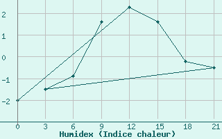 Courbe de l'humidex pour Konotop