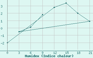 Courbe de l'humidex pour Gdov