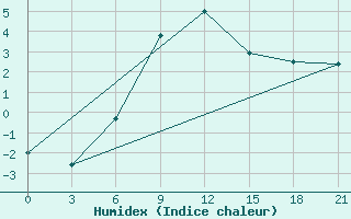 Courbe de l'humidex pour Gdov