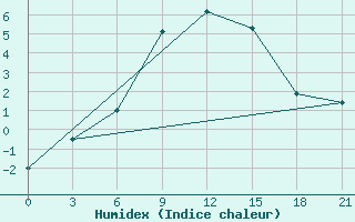 Courbe de l'humidex pour Spas-Demensk